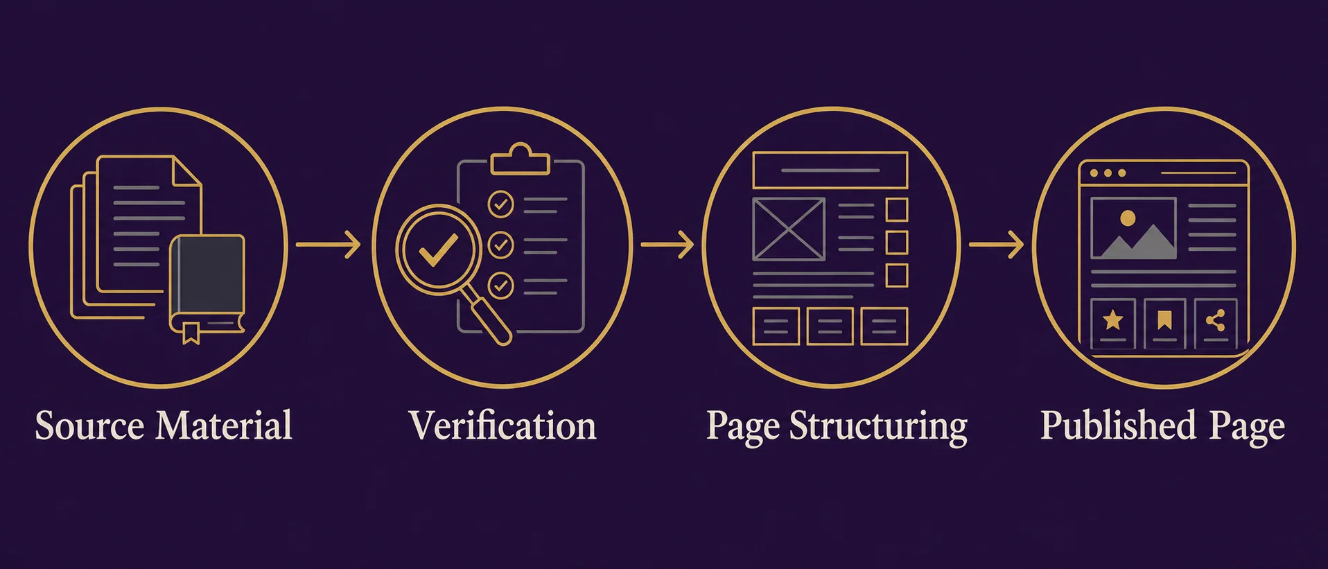 Content marketing agency verification pipeline diagram: Source Material, Verification, Page Structuring, Published Page