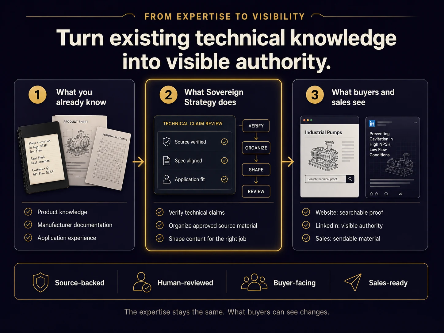 Distributor marketing: turn existing technical knowledge into visible authority, from what you know to what Sovereign Strategy does to what buyers and sales see