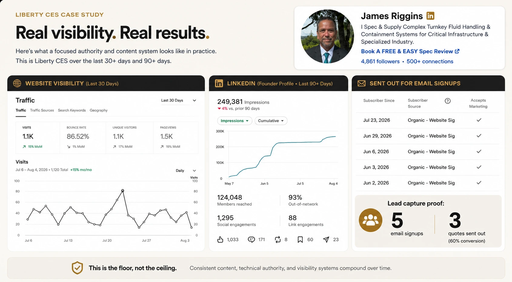 Industrial distributor SEO case study: LibertyCES real website visibility, LinkedIn, and lead-capture results