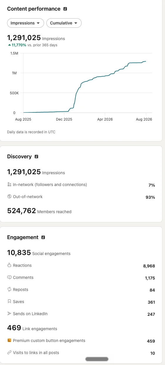 LinkedIn content performance dashboard for James Riggins: 1,291,025 impressions, 524,762 members reached, 10,835 engagements
