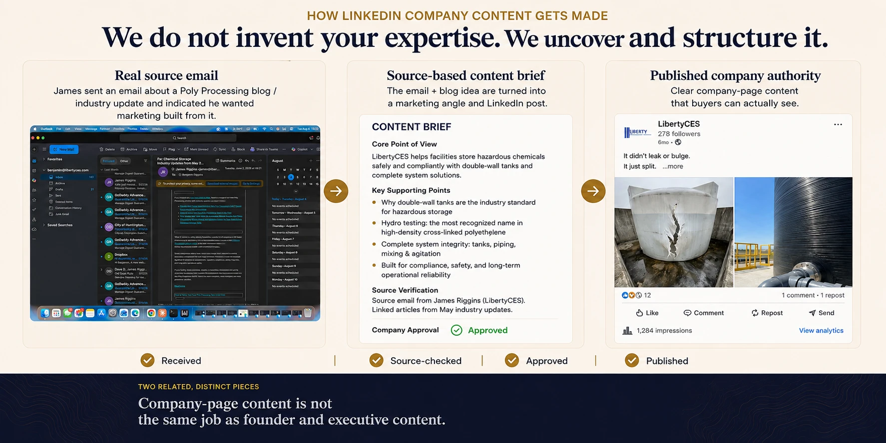 LinkedIn company-page content process: real source email, source-based content brief, and published company authority content